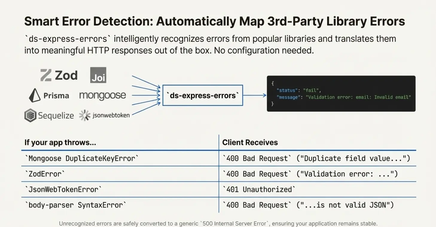 Screenshot 1 of ds-express-errors